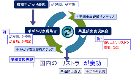 業績要因情報の抽出手法の概要