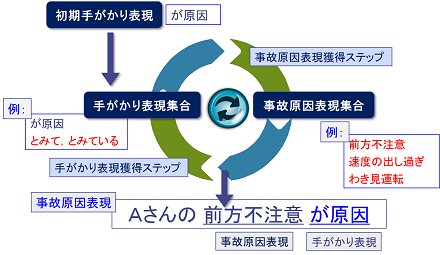 事故原因情報の抽出手法の概要